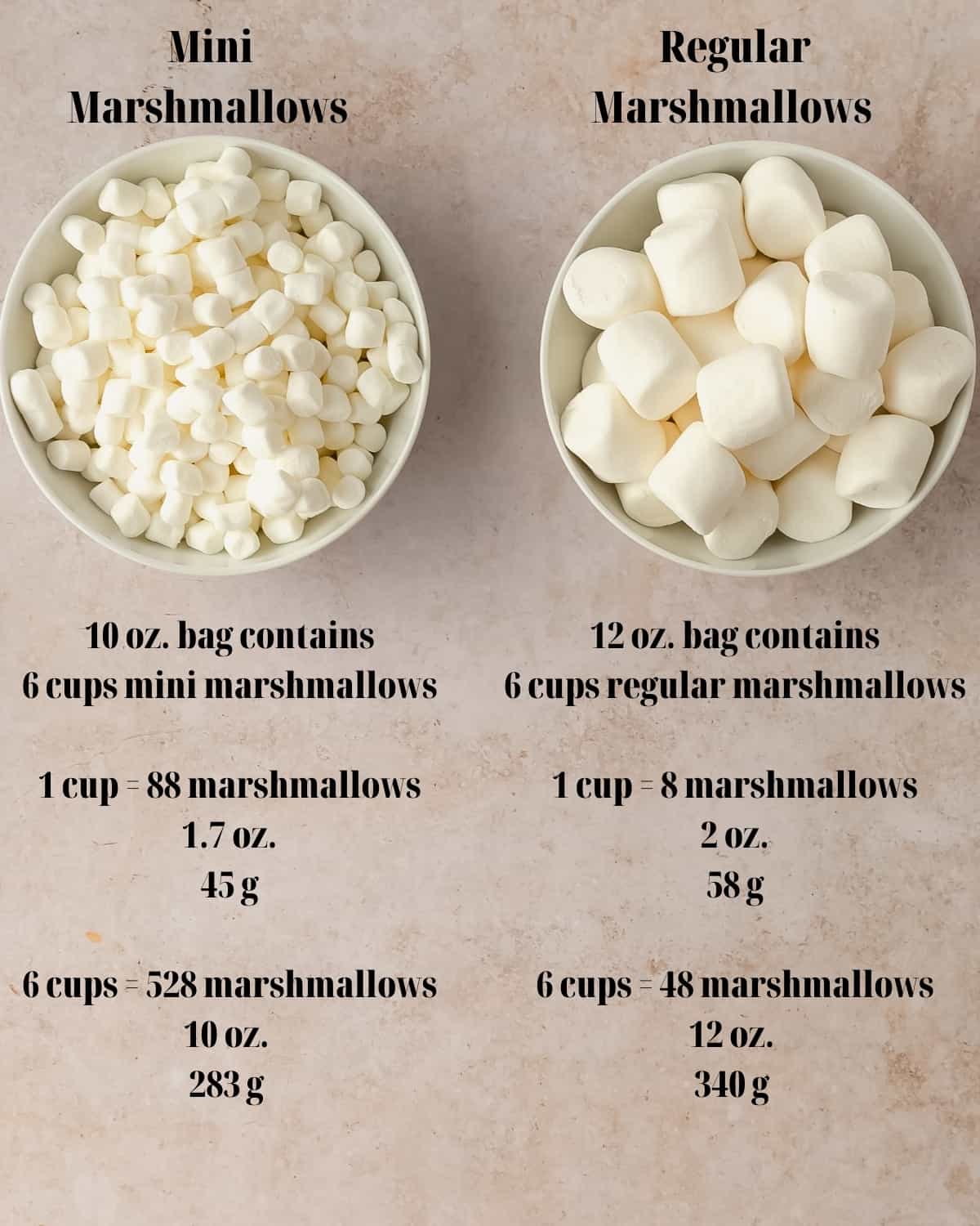 Comparing mini marshmallows to regular marshmallows